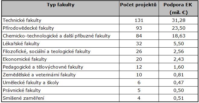 Přehled jednotlivých typů fakult a jejich účast v 7.