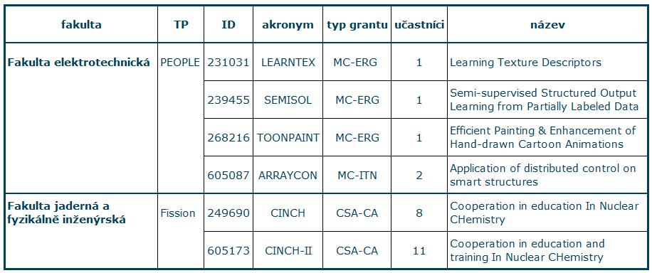 Koordinace projektů ČVUT v