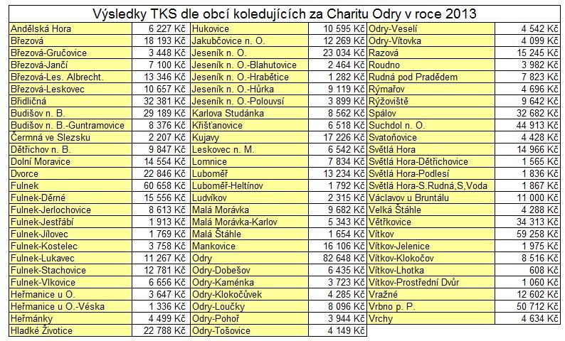 Rozdělení Tříkrálové sbírky 2013 65% připadá na zajišťování pomoci a péče seniorům a handicapovaným osobám pečovatelskou, ošetřovatelskou a hospicovou službou Charity Odry, na rozšíření a údržbu