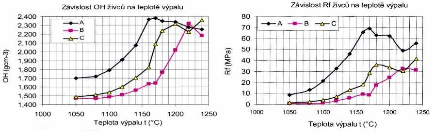 Pro zjištění slinovací aktivity byly vzorky vypalovány na teploty 1050 až 1240 C.