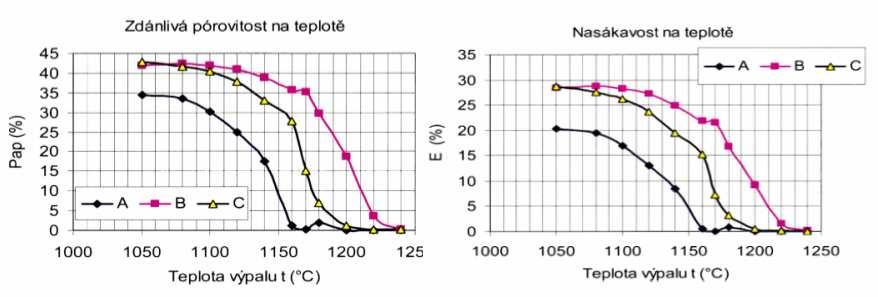 [2] Obrázek 7: Závislost objemové hmotnosti a pevnosti v ohybu na teplotě výpalu [2] Z obrázku 7 je patrné, že se zvyšující teplotou výpalu se zvyšuje i objemová hmotnost.