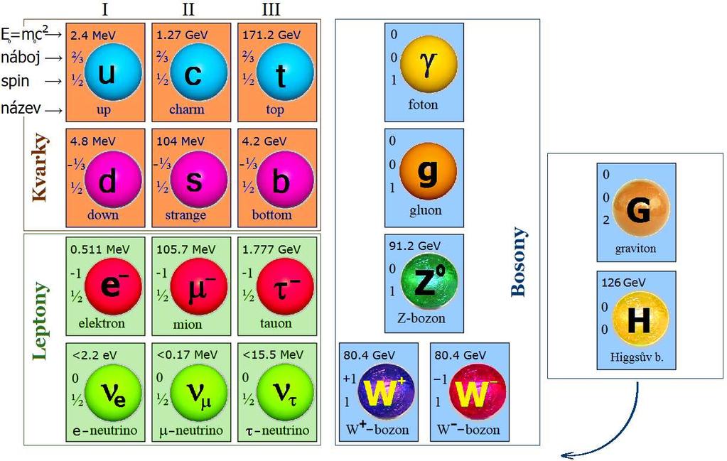 Tři generace látkových částic Podle