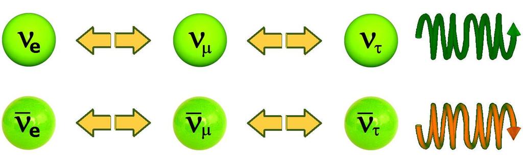 Oscilují také neutrina, a to