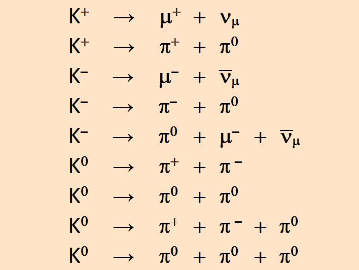 Kaon se rozpadá na dva nebo tři piony.