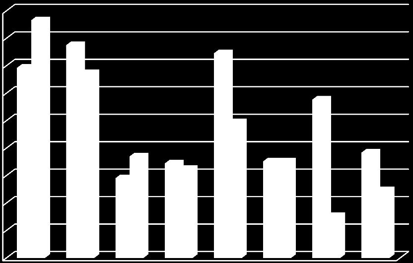 Graf 2 Průměrné hodnoty svalové aktivity (area) vybraných svalů během chůze naboso a chůze v obuvi se středně vysokým podpatkem 4500 4000 3500 3000 2500 2000 1500 Naboso Střední podpatek 1000 500 0 m.