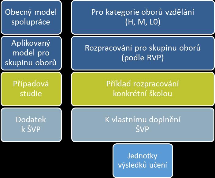 Pro účely podpory při navazování, plánování a vyhodnocování spolupráce škol a jejich sociálních partnerů byla vytvořena také metodická příručka k aplikovaným modelům spolupráce s názvem Kráčíme