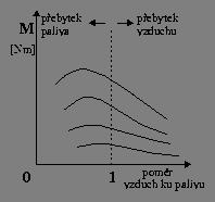 Směšovací poměr odpovídá relativnímu poměru množství vzduchu k množství paliva v palivové směsi.