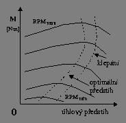 Závislost zplodin na směšovacím poměru Závislost momentu na směšovacím poměru Závislost momentu na předstihu zážehu Závislost množství zplodin a měrné spotřeby na předstihu zážehu