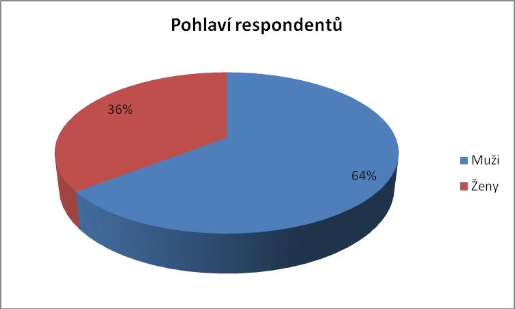 Dotazováni byli pacienti různých věkových kategorií, věk však nebyl zaznamenáván. Téměř dvě třetiny respondentů tvořili muži (64 %).