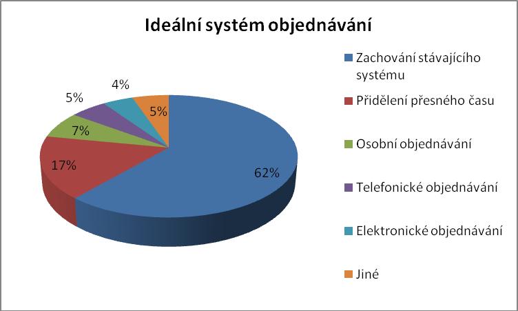 Nejvíce spokojení jsou podle svých slov pacienti urologické ambulance, kteří systému objednávání přidělili v průměru číslo 1,0.