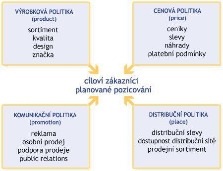 Obrázek číslo 4 představuje marketingové nástroje, které spadají pod jednotlivá P. Obrázek 4 Čtyři sloţky marketingového mixu. (Zdroj: Robertnemec.