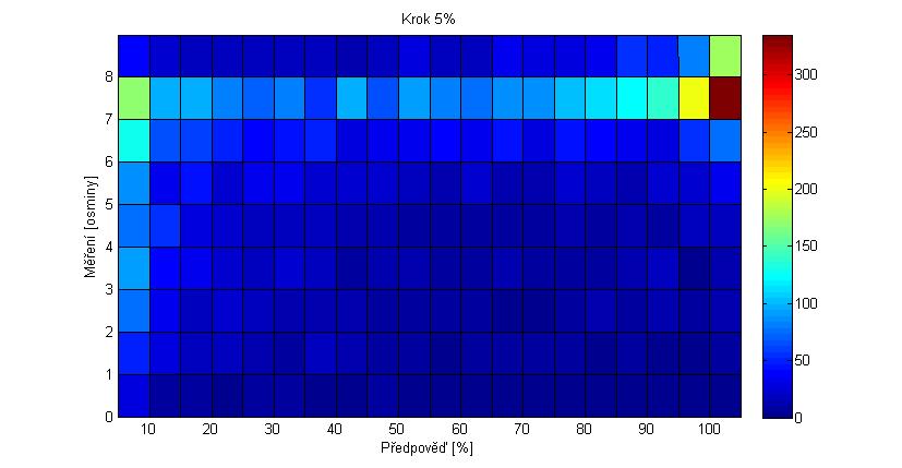 M ítko osy udávající etnost je pro p ehlednost pro v²echny histogramy stejné. Jak jiº bylo zmín no, chybí zde histogram pro hodnotu m ení 7/8, kde po ty výskyt dosahovaly hodnot 350.