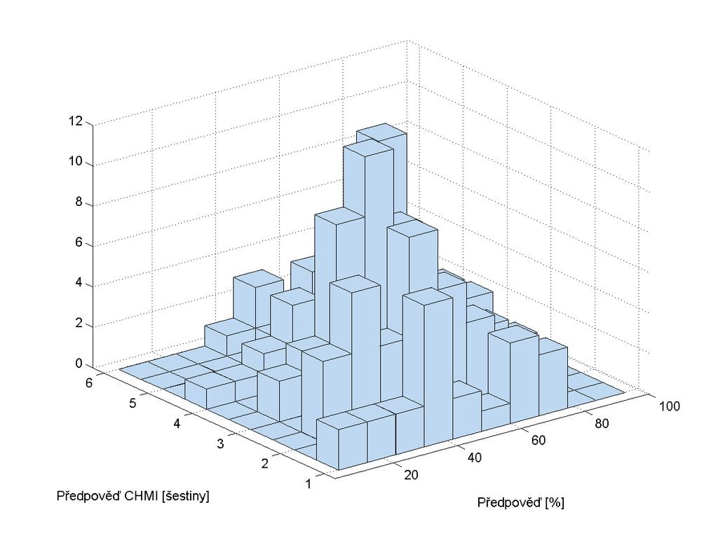 Dal²í série graf na obr. 6 zobrazuje závislost dat norské p edpov di YR na spodní mezi p edpov di CHMI. Data pouºitá pro tyto grafy jsou z krátkého asového úseku.
