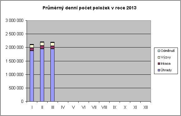 Graf 1: Průměrný denní počet položek v roce 2012 a 2013 Zdroj: http://www.cnb.cz/cs/platebni_styk/certis/certis_stat.