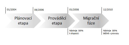 fáze, které na sebe navazují v období roků 2004 aţ 2010.67 S konečným přechodem na projekt SEPA se počítá aţ během roku 2014.