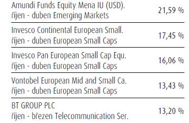 Nejlepší pozice posledních 6 měsíců, výnos po dobu držby Charakteristika fondu Flexibilní investiční směrnice C-QUADRAT ARTS Total Return Balanced je obhospodařován v rámci velmi flexibilních