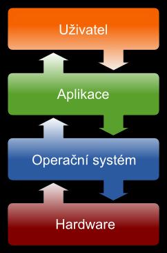 » Základní programové vybavení PC»