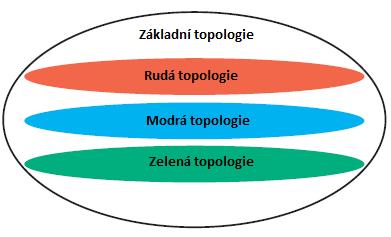 3. MTR přehled Pomocí MTR lze nastavit rozlišování služeb prostřednictvím řízeného přesměrování.