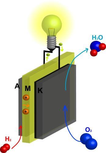 Laboratorní práce Experimentální stanovení charakteristik palivového článku Úvod Palivový článek je jedním z elektrochemických membránových reaktorů, ve kterých dochází k přímé přeměně chemické