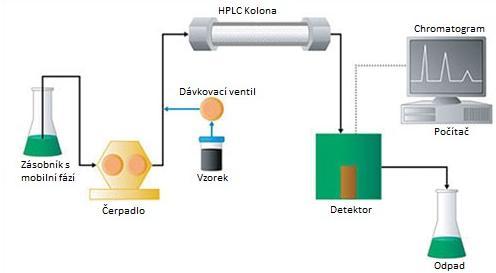 UTB ve Zlíně, Fakulta technologická 26 Obr. 2. Schéma HPLC (http://www.waters.com/webassets/cms/category/media/other_images/primer_e_l csystem.jpg) 1.