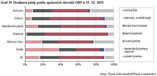 4. Životní prostředí Půdní fond: Orná půda dlouhodobě ubývá... Z celkové výměry kraje tvoří téměř dvě třetiny nezemědělská půda, tzn.