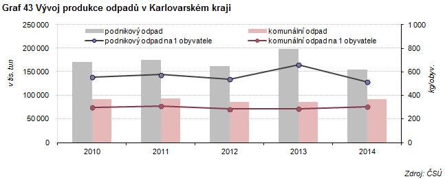 Nejnižší množství podnikového odpadu na 1 obyvatele ze všech krajů ČR. Nakládání s odpady: Nakládáno s více odpady než před rokem.