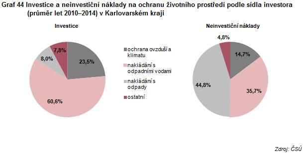 ukazatele (1 923 kg podnikového odpadu na 1 obyvatele) je téměř čtyřikrát větší než v našem kraji.