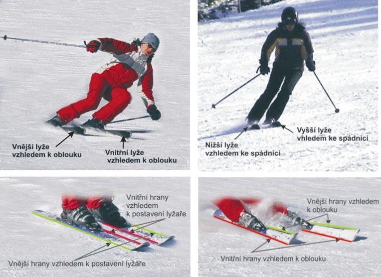 Obr.1: Postavení lyží a hran 28 Pokračuji postavením lyží, které se dělí na paralelní, přívratné a odvratné. Postavení lyží špičkami k sobě a patami od sebe se nazývá přívrat.