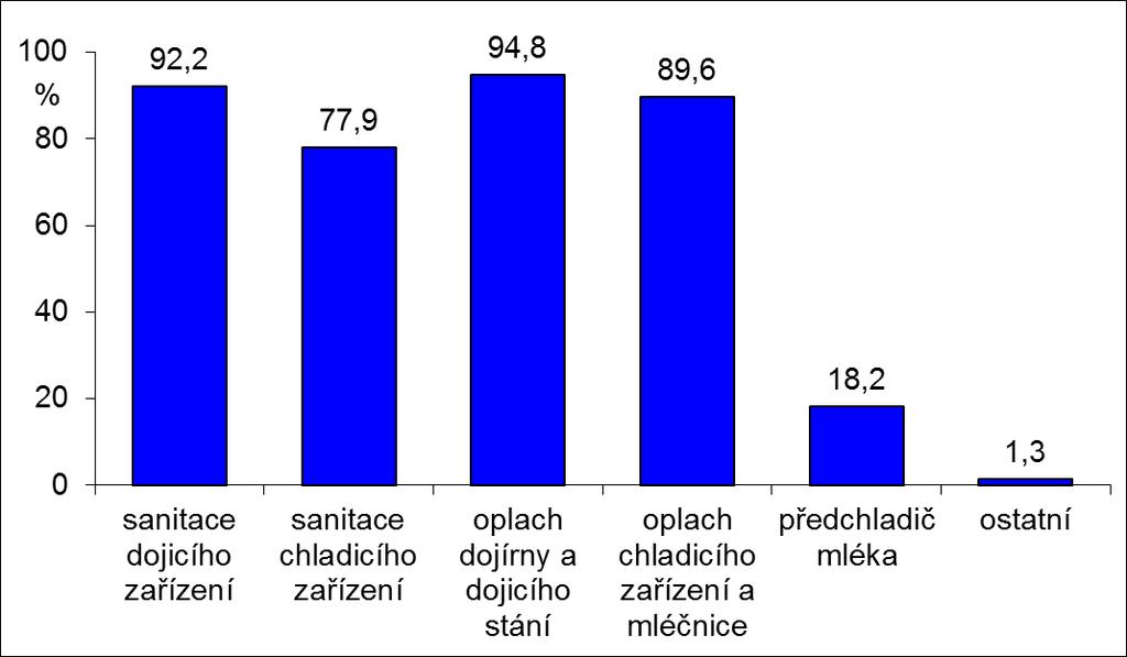 Graf 4: Zastoupení typů chladicích zařízení Ze struktury dojicích a chladicích zařízení pak vyplývá i způsob vzniku technologických vod, kde prakticky ve všech podnicích vznikají technologické vody v