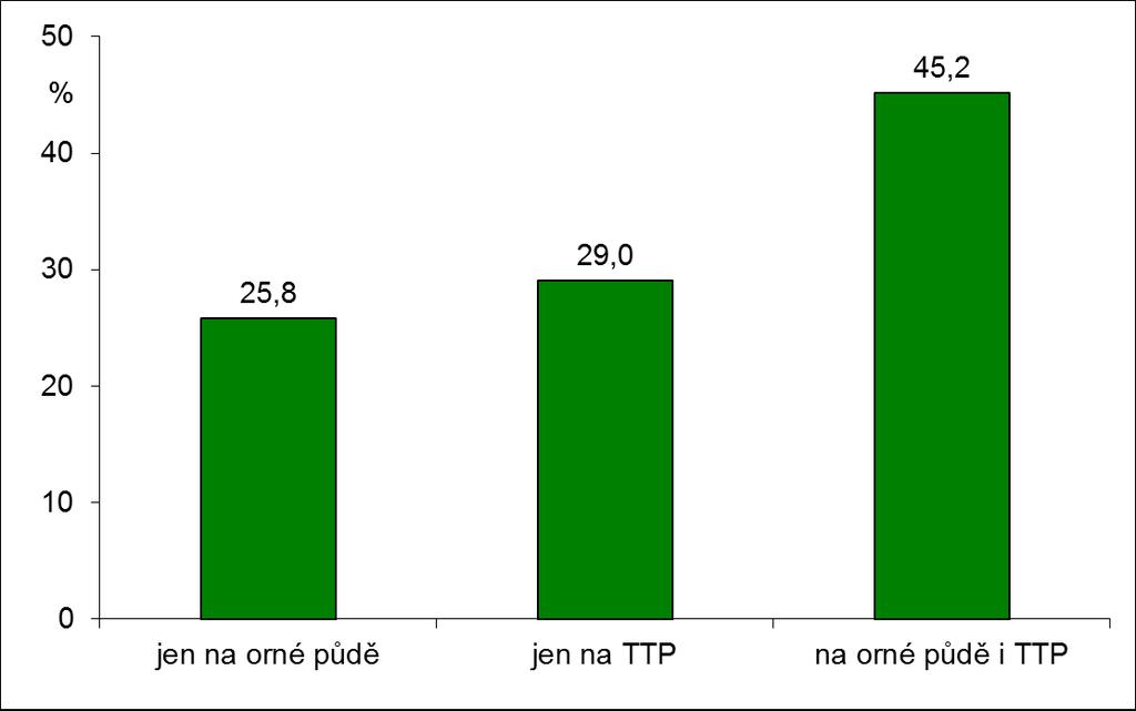 V zemědělských podnicích skladujících technologické vody samostatně, tedy v necelé třetině ze všech podniků účastnících se průzkumu, se používají ve 45 % případů technologické vody jak na orné půdě,