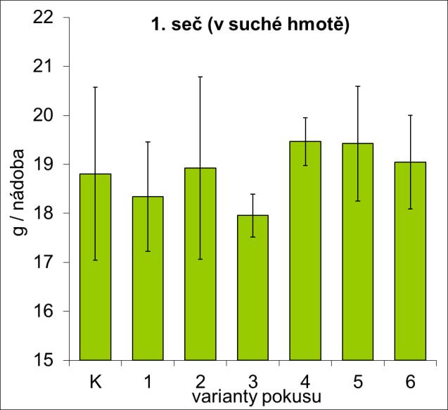 jednorázová aplikace technologických vod v dávce do 20 t/ha.