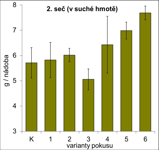 Graf 9: Výnos jílku vytrvalého v nádobovém pokusu s aplikací technologických vod (výnos je uveden v suché hmotě, v gramech na jednu pokusnou nádobu) Varianty pokusu (K = nehnojená kontrola) 1 = 10