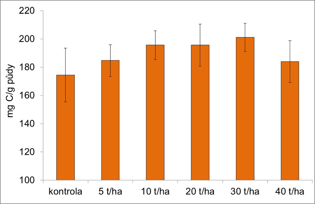 Graf 11: Obsah mikrobiální biomasy