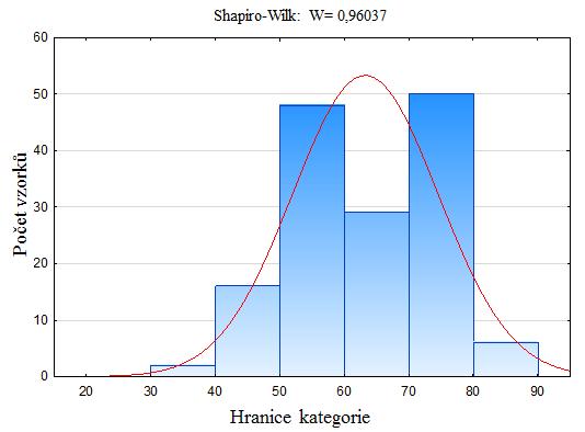 K porovnání a sledování distribuce dat jsme využili Shapiro-Wilkův test, normalitu dat jsme graficky znázornili histogramy (Graf 1-6).