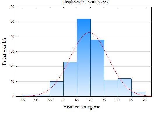 Graf 3 Histogram parametru MA (TAD) Z hodnoty Shapiro-Wilk, která je větší než 0,05 lze říci, že