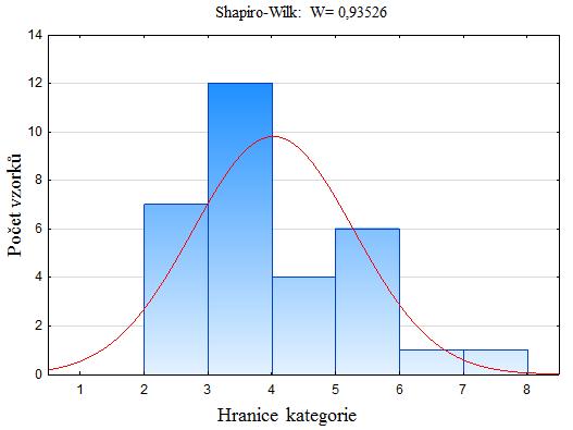 Graf 4 Histogram parametru R (TADK) Z hodnoty Shapiro-Wilk, která je větší než 0,05 lze říci, že