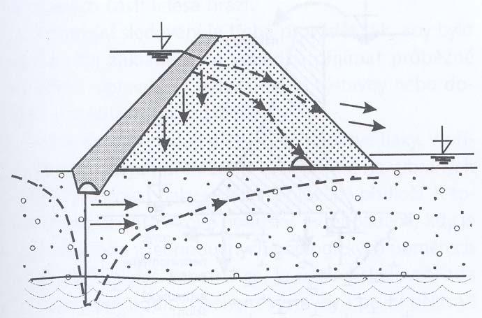 Obr. 19.6 - Proudění vody a vztlak pod hrází a v tělese hráze (Rozsypal,2001) 19.