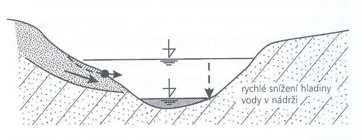 z nádrže do svahu (zvýšení hladiny). Kromě samotného vlivu proudění dochází i ke změnám zatížení.