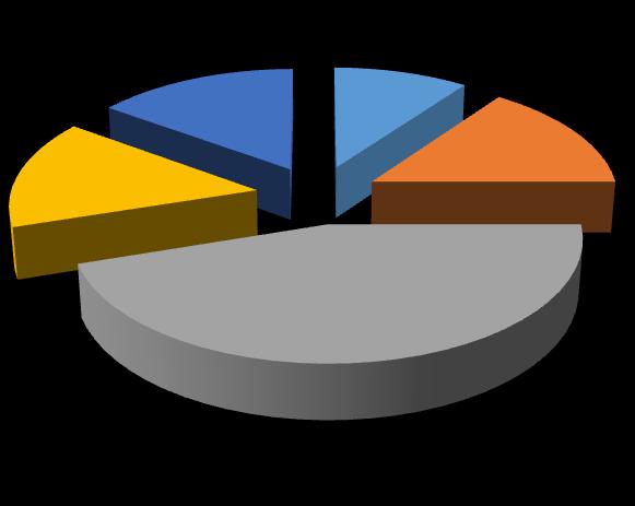 15% 15% 10% 15% CHOPN Bronchiální astma Hypertenze 45% ICHS Diabetes mellitus Obrázek 11 Zastoupení přidružených onemocnění u nekuřáků Dále byl zhodnocen výskyt přidružených onemocnění v závislosti