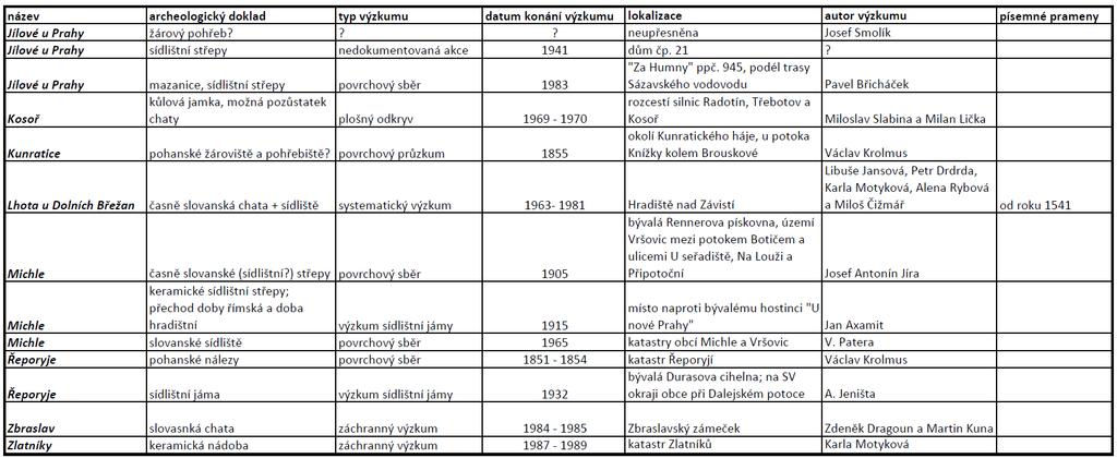 Tab. XII: Tabulka archeologicky a písemně