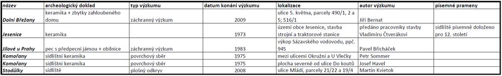Tab. XVI: Tabulka archeologicky a písemně doložených