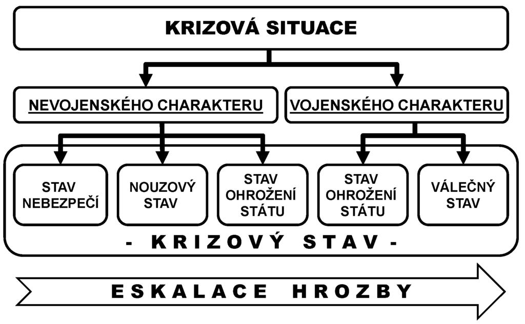 Krizový stav Vyhlašuje Důvod Území Doba trvání Právní předpis Stav nebezpečí Nouzový stav hejtman Vláda České republiky jsou-li ohroženy životy, zdraví, majetek, životní prostředí, pokud nedosahuje