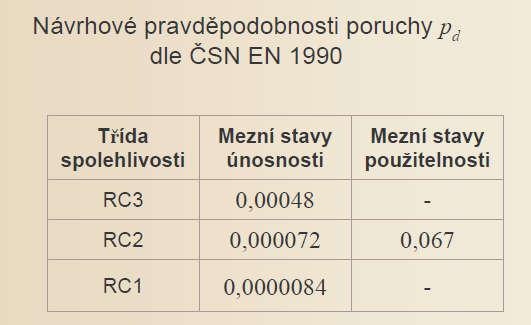 Pravděpodobnostní posudek spolehlivosti Pravděpodobnost poruchy P f = P( RF<0)=P(R S <0) < P d Návrhové pravděpodobnosti poruchy P d dle ČSN 73 1401 (1998), Příloha A Úroveň