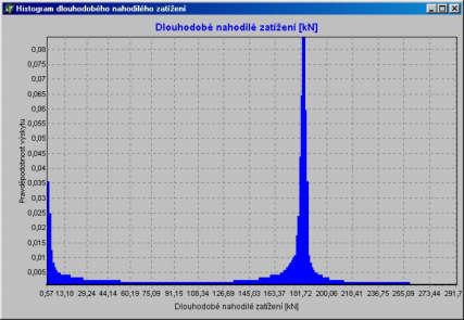 tzv. useknutých histogramů Zatížení