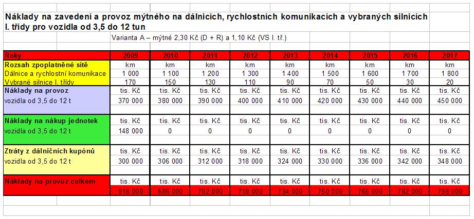 Náklady na zavedení a provoz mýtného na dálnicd lnicích ch a rychlostních