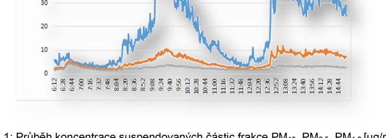 Na základě naměřených hodnot lze konstatovat, že: - zjištěné koncentrace těkavých organických látek (benzen, toluen, etylbenzen, styren, xyleny,