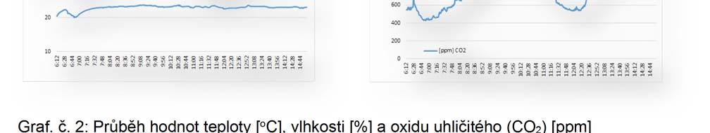 stanoví limitní hodnotu pouze pro formaldehyd, tato hodnota nebyla v měřené třídě překročena - pohybovala se na úrovni 60 % limitu; - naměřené