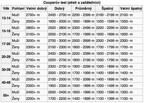 Tab. 4: Vyhodnocující tabulka Cooperova testu (EZ7) 4.3.1.