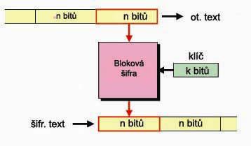 Bloková šifra Bloková šifra je funkce, která zobrazuje n-bitové bloky otevřeného textu na n-bitové bloky šifrového textu.