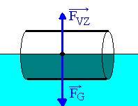tekutiny F G > F vz, ρ T > ρ těleso klesá ke dnu, jestliže má větší hustotu než